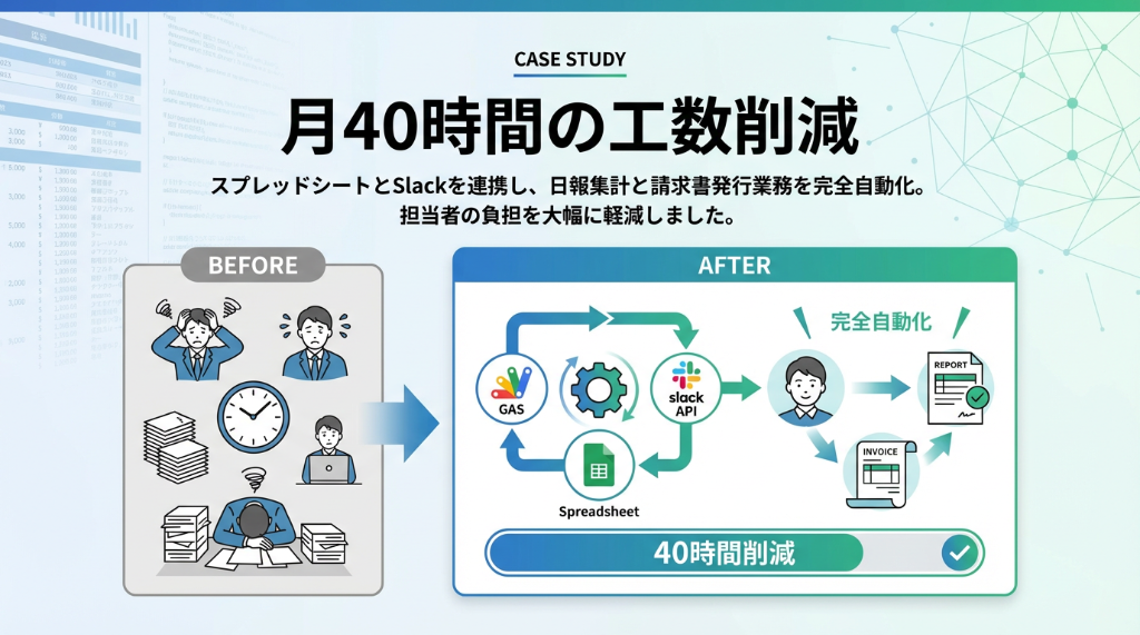 月40時間の工数削減